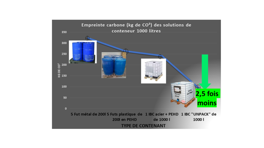 Pollution au dioxyde de carbone : UNPACK ,c'est 2.5 fois moins pour la cuve de 1000 litres